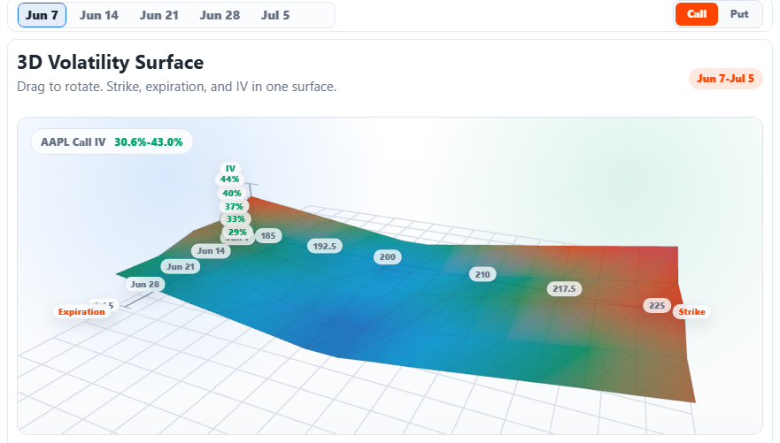 OptionCortex 3D implied volatility surface showing AAPL call IV across strikes and expirations